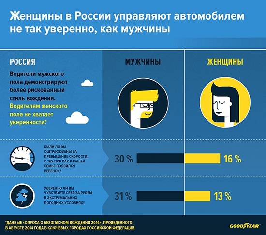 Исследование Goodyear показало, что почти половина российских автовладельцев пренебрегают переходом на зимнюю резину