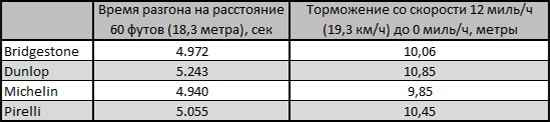 Торможение и разгон на льду зимние шины на льду
