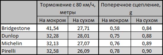 Торможение и поперечное сцепление на сухом и мокром асфальте тест зимних шин 2013