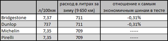 Расход топлива расход топлива у зимних шин