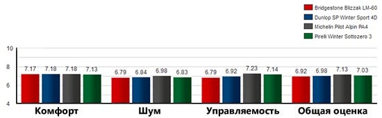 Результаты тестов на дороге общего пользования тест зимней резины 2013
