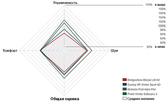 Дорожный тест зимние шины 2013 обзор