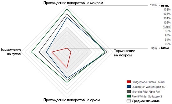 Поведение на сухом и мокром асфальте обзор зимних шин 2013