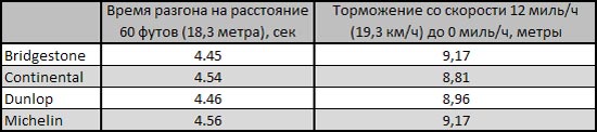 Торможение и разгон на льду тест нешипованных зимних шин