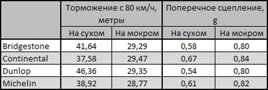Торможение и поперечное сцепление на сухом и мокром асфальте зимние нешипованные шины 2013