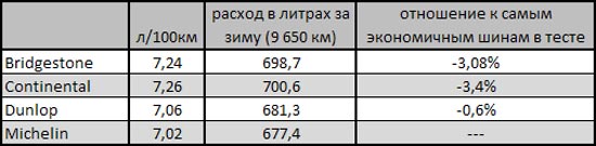 Расход топлива нешипованные зимние шины 2013