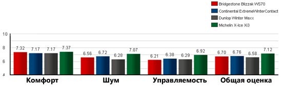Результаты тестов на дороге общего пользования тест зимних шин r16