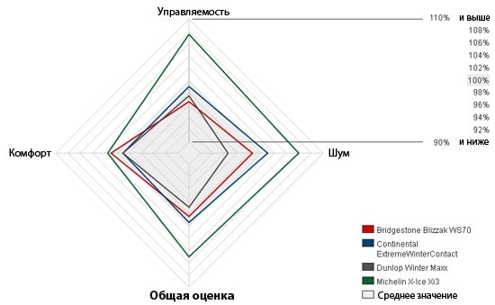 Дорожный тест тест зимних шин Dunlop