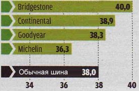 Торможение на мокром асфальте тест летних шин