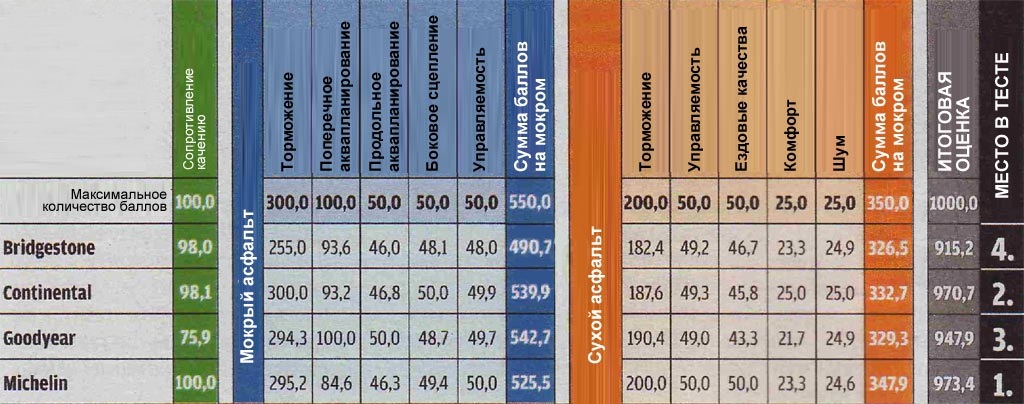 Итоговая таблица тест 205 55