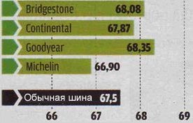 Управляемость на сухом асфальте тест летней резины