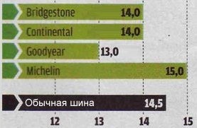 Ездовые качества на сухом асфальте тест летних покрышек