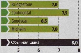 Комфорт тест шин 2013