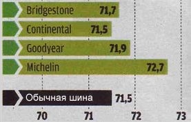 Шумность тест летних шин 2013