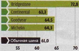 Торможение на мокром асфальте тест летних шин r16