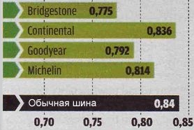 Боковое сцепление на мокром асфальте Тест шин 205 55 r16