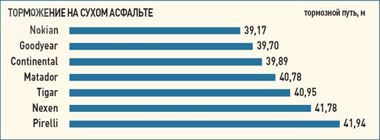 Торможение на сухом асфальте Торможение на сухом асфальте