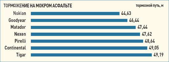 Торможение на мокром асфальте Торможение на мокром асфальте