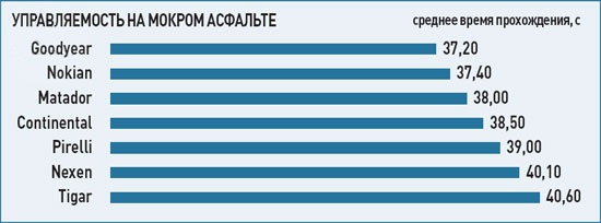 Управляемость на мокром асфальте Управляемость на мокром асфальте