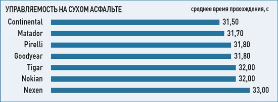 Управляемость на сухом асфальте Управляемость на сухом асфальте