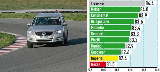 Управляемость на сухой поверхности тест зимних нешипованных шин