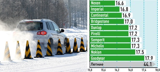 Торможение на снегу тест шин на торможение