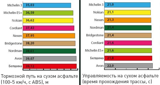 Торможение и управляемость на сухой поверхности тест шин на сухой поверхности