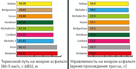 Торможение и управляемость на мокрой поверхности тест шин на мокрой поверхности