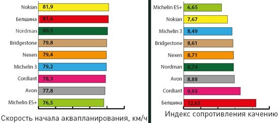 Устойчивость к продольному аквапланированию и экономичность тест шин auto bild беларусь