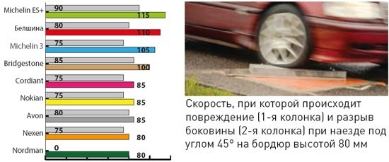 Тест на прочность тест летних шин на прочность