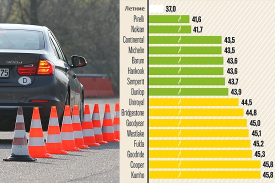 тест зимних шин на сухом асфальте
