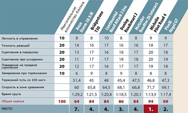 Оценки за тесты на мокром асфальте тесты мотошин на мокром асфальте