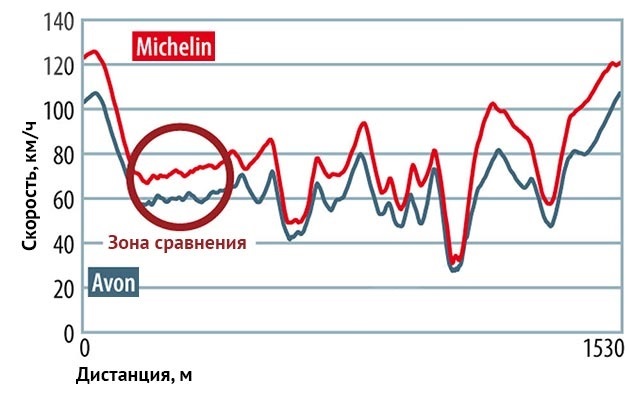 Сравнение шин Michelin и Avon на мокрой трассе тест мотошин Michelin