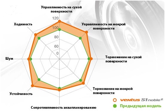 Hankook презентовала две новые легковые шины: Сравнение с предыдущей моделью