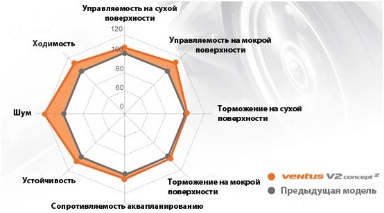 Сравнение с предыдущей моделью шин Ханкук