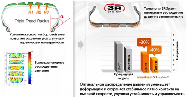 Hankook презентовала две новые легковые шины: Технология 3R System