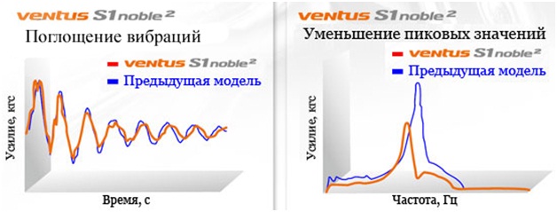 Hankook презентовала две новые легковые шины: Подавление вибраций