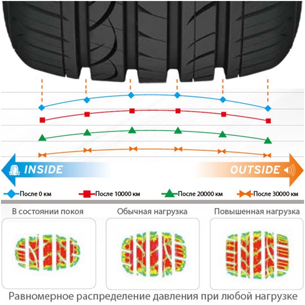 Hankook презентовала две новые легковые шины: Распределение давления