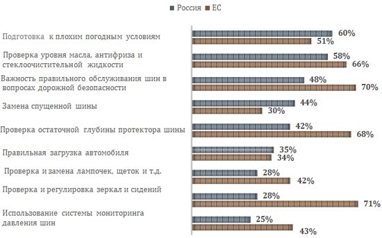 Оценка знаний шин для молодых водителей