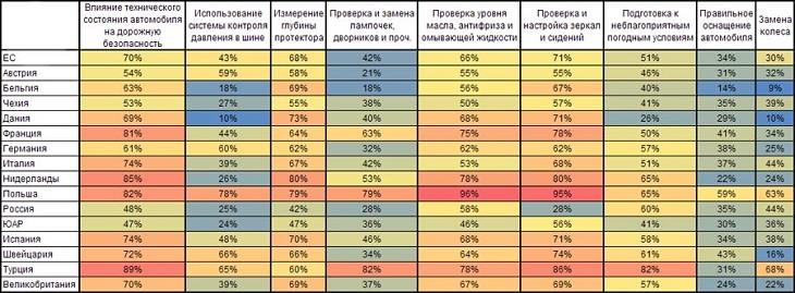 Гудиер оценила знания молодых водителей