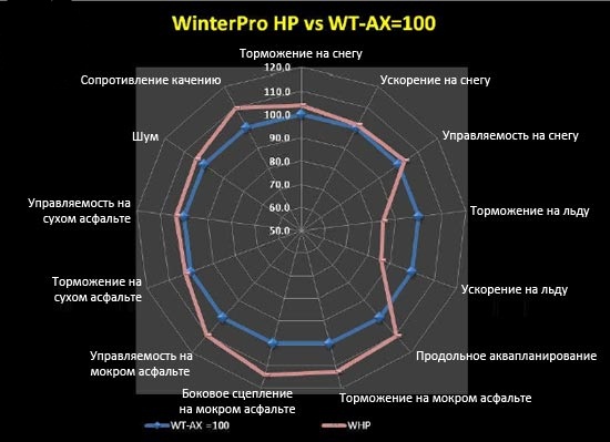 Сравнение характеристик GT Radial WinterPro HP и GT Radial Champiro WT AX