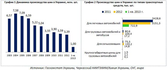 Анализ украинского рынка шин: Производство шин в Украине