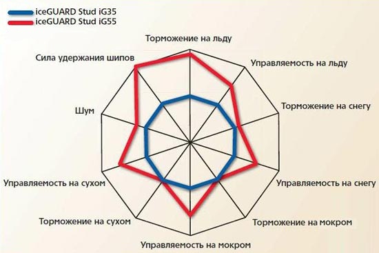 Сравнение характеристик Yokohama Ice Guard IG35 и Yokohama Ice Guard IG55