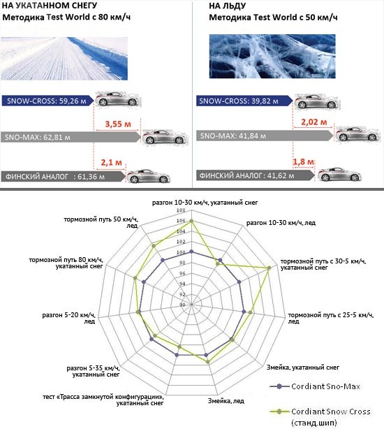 Результаты испытаний Cordiant Snow Cross