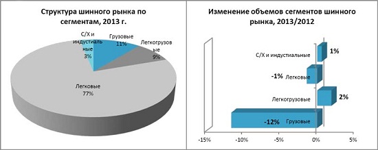Отчетность о состоянии шинного рынка России