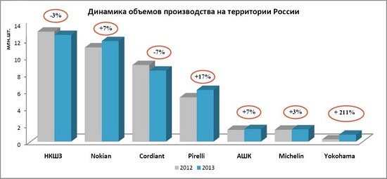 Анализ шинного рынка России