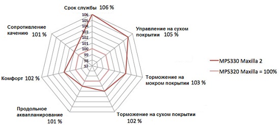 Сравнение новой и предшествующей моделей