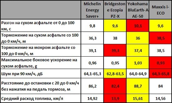 Maxxis представила новые «зеленые» шины: Результаты теста Autozone