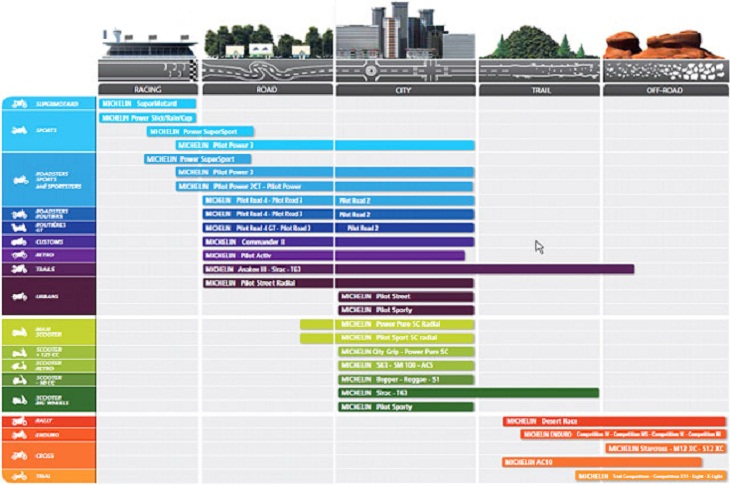 Гамма шин Michelin для мотоциклов и скутеров