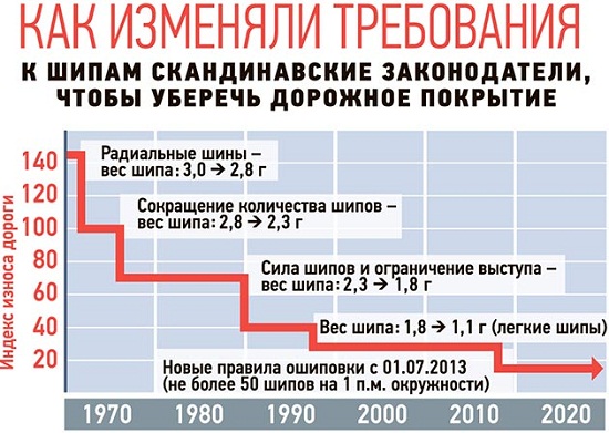 Как изменялись требования к шипам